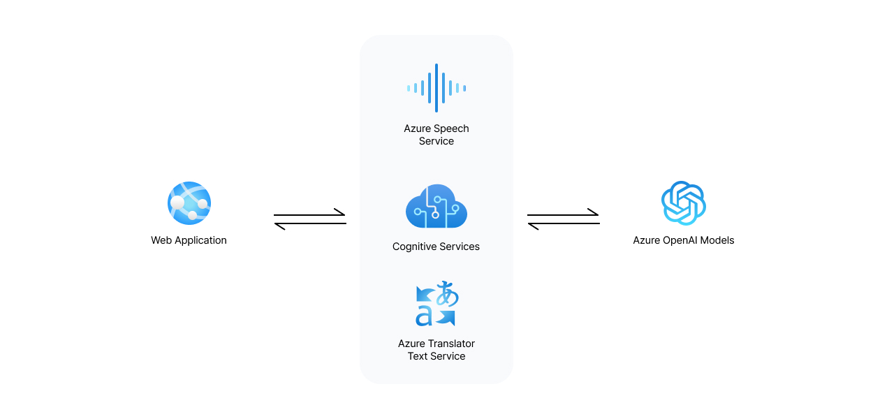 Azure OpenAI 서비스 구성도