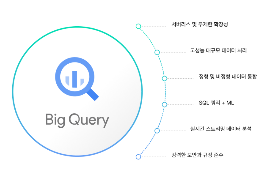 Google BigQuery 주요 기능 구성도