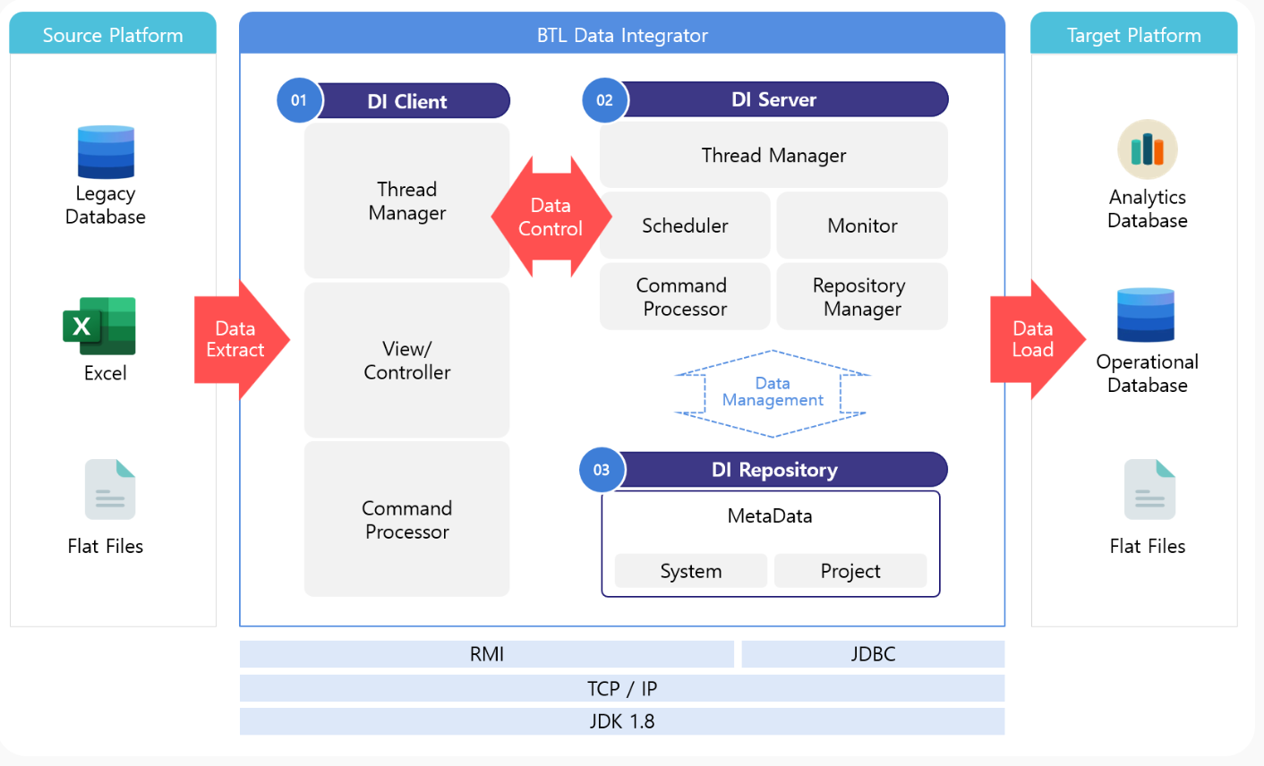 BTL Data Integrator 아키텍처 다이어그램