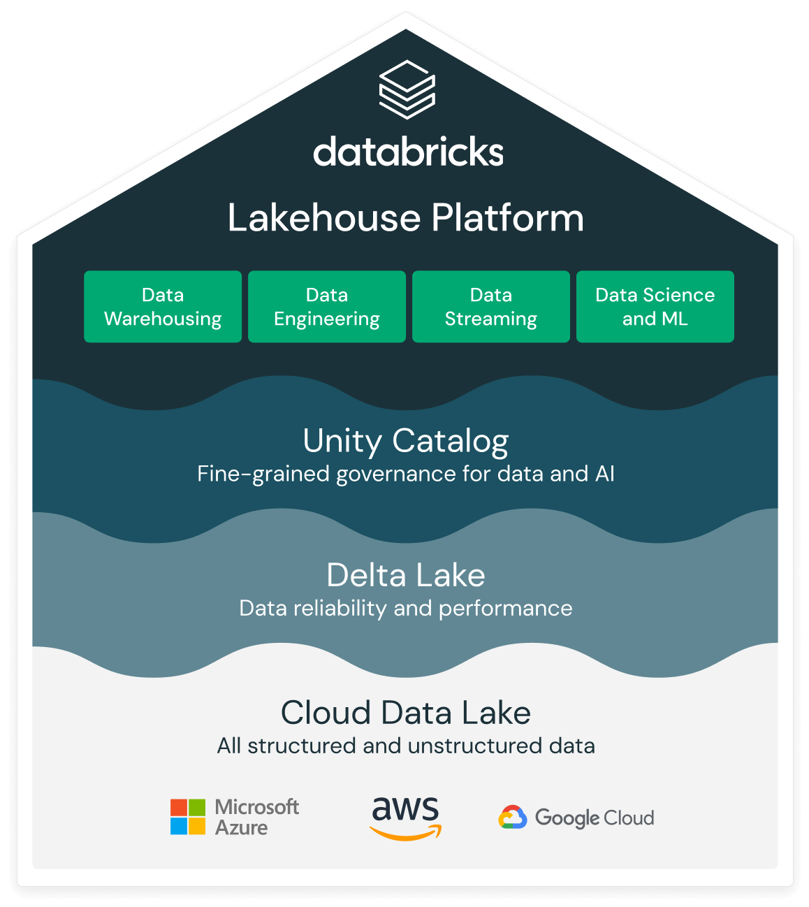 Databricks 레이크하우스 플랫폼 구성도