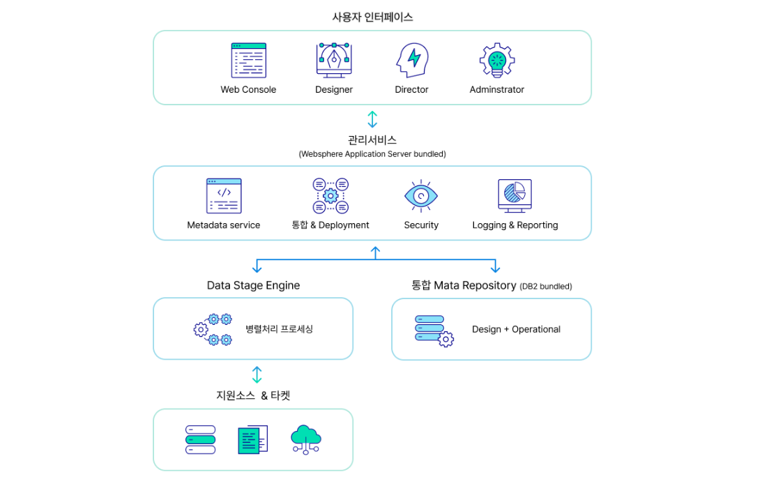 DataStage 아키텍처 다이어그램