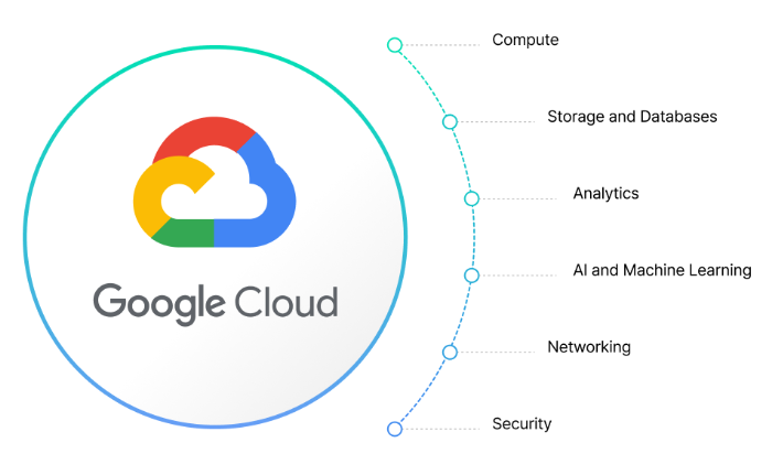 Google Cloud Platform 주요 기능 구성도