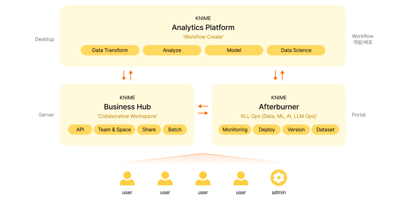 KNIME 아키텍처 다이어그램