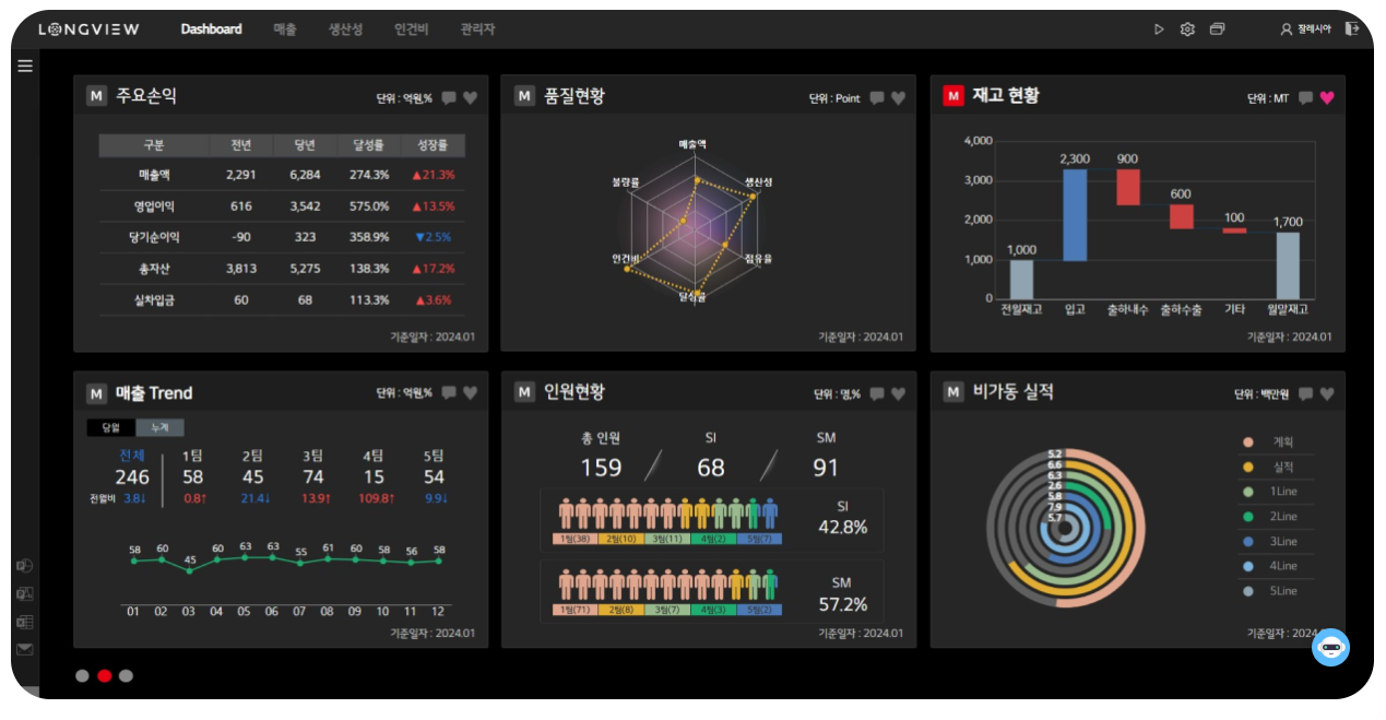 Longview Dashboard 화면