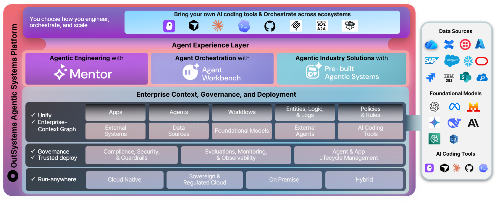 OutSystems Agentic Systems Platform 구성도